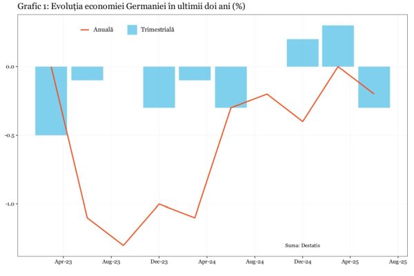 Economia Germaniei nu vrea să repornească şi autorităţile nu ştiu ce să facă